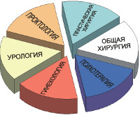 Пластическая уро-гинеко-проктология